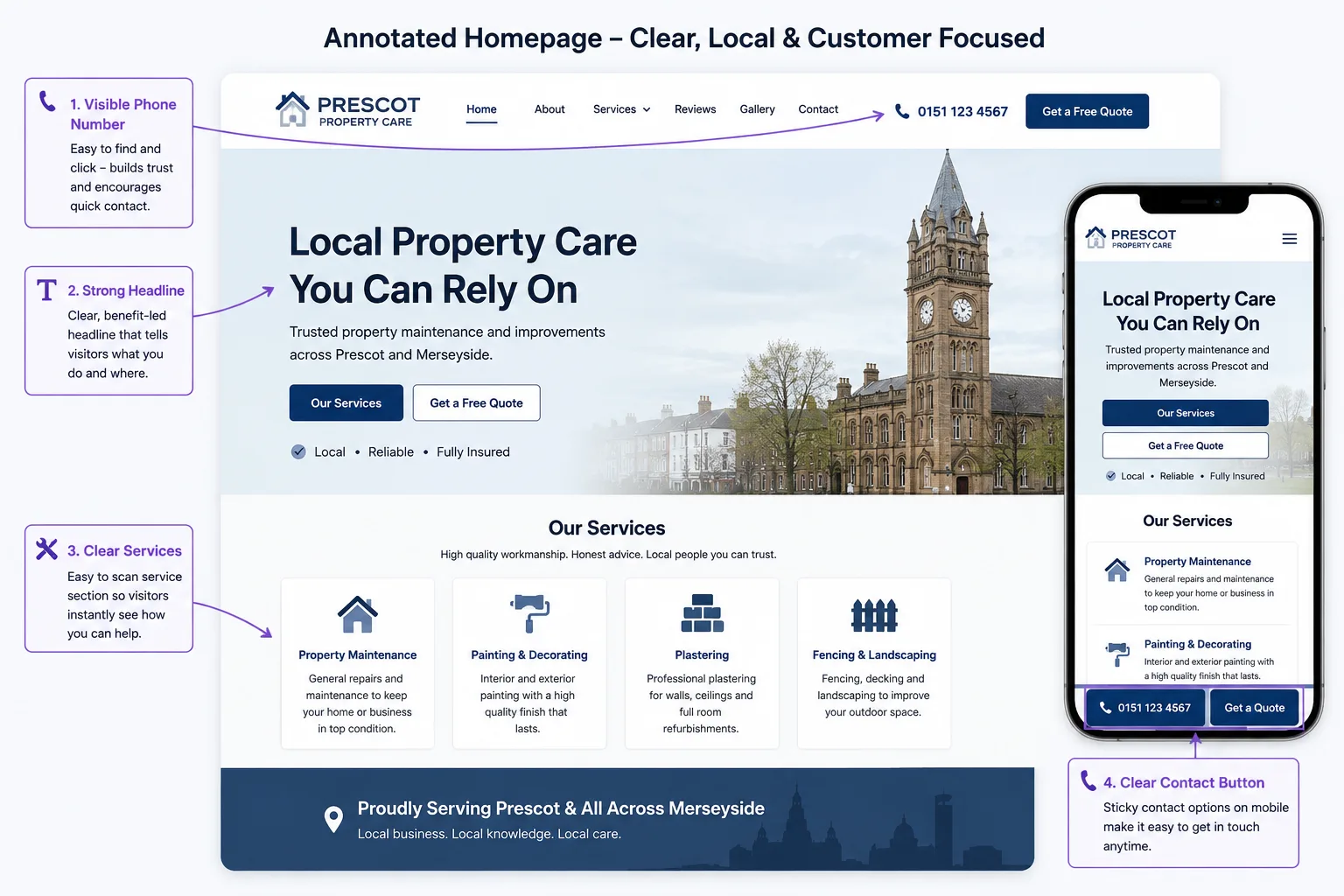 Annotated homepage for a Prescot property care business showing a visible phone number, a strong benefit-led headline, clear services and a sticky mobile contact button